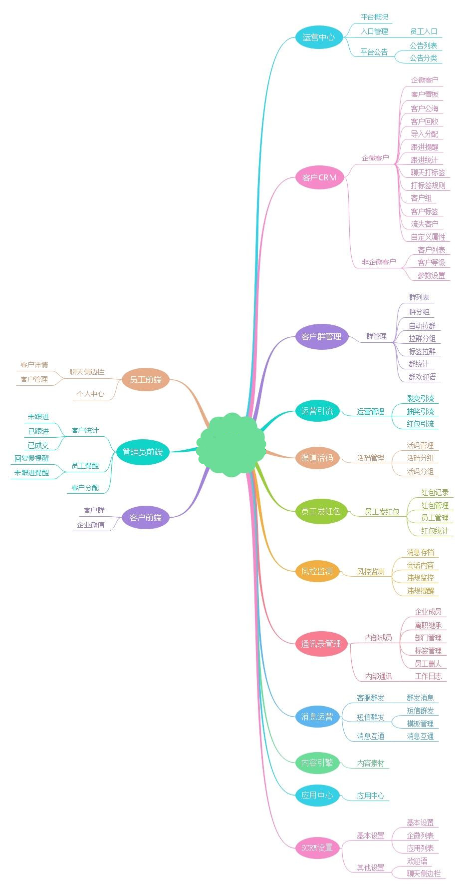 【进云jys系统企业微信scrm小云源码 v1.2】双引擎SCRM系统+激活沉淀企业客户插图(1)