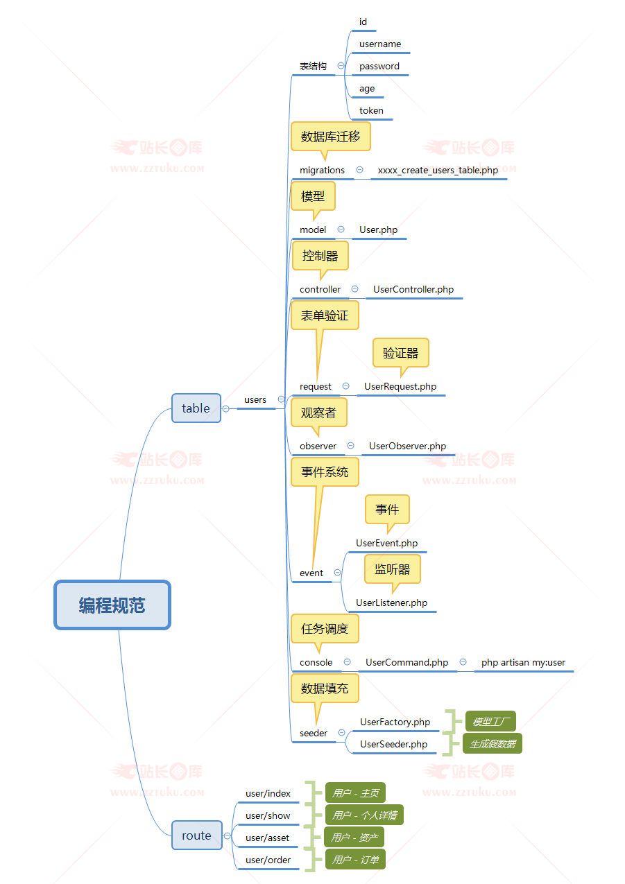 分享个人推荐的Laravel或其它框架的编程规范插图