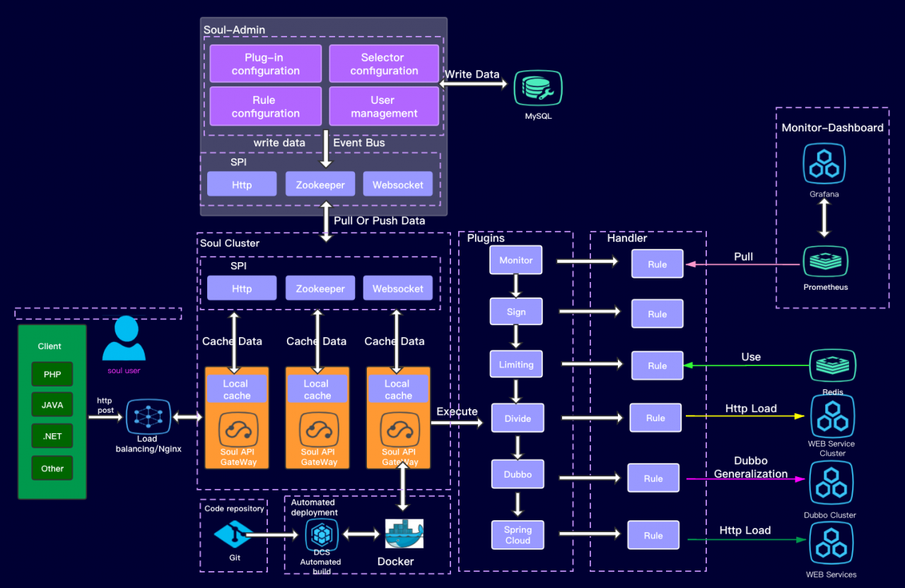 【soul v2.2.1】以Java进行开发的可扩展高性能响应式API网关+路由监控+支持集群部署源码插图