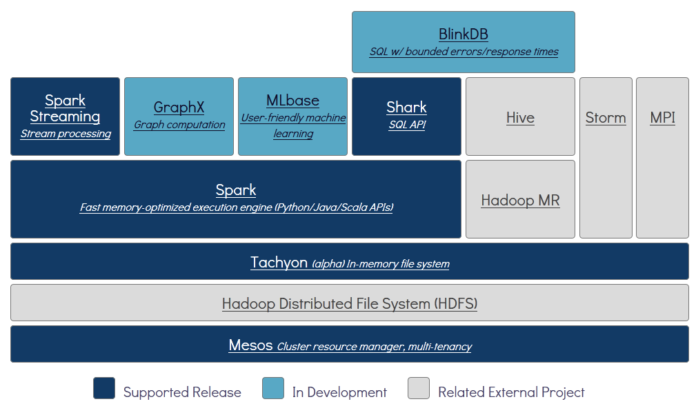 【Alluxio分布式存储系统 v2.4.1】以前称为Tachyon+通过公共接口连接众多存储系统源码插图